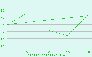Courbe de l'humidit relative pour Miliana