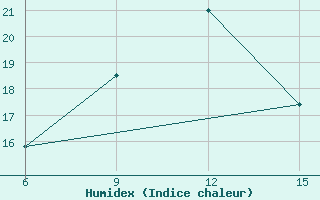 Courbe de l'humidex pour Gurdzhaani