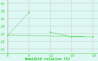 Courbe de l'humidit relative pour Monte Argentario