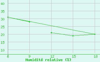 Courbe de l'humidit relative pour Rhourd Nouss