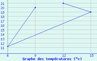 Courbe de tempratures pour Rutbah