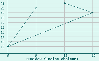 Courbe de l'humidex pour Rutbah