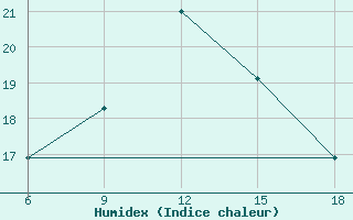 Courbe de l'humidex pour Skikda