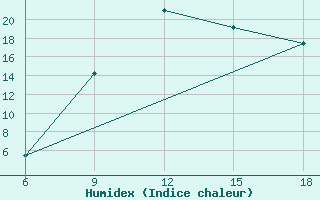 Courbe de l'humidex pour Oum El Bouaghi