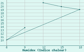 Courbe de l'humidex pour Larache