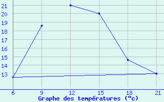 Courbe de tempratures pour Vlore