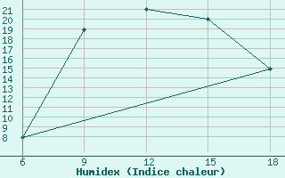 Courbe de l'humidex pour Miliana