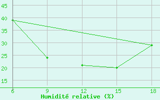 Courbe de l'humidit relative pour Bouira