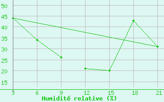 Courbe de l'humidit relative pour Haditha