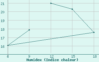 Courbe de l'humidex pour Chefchaouen