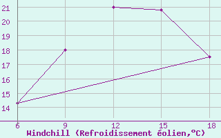 Courbe du refroidissement olien pour Ain Sefra
