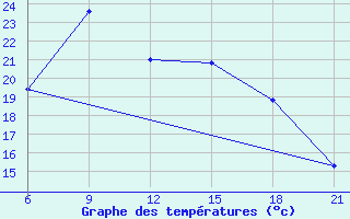 Courbe de tempratures pour Tripolis Airport