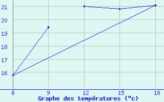 Courbe de tempratures pour Bilbao (Esp)