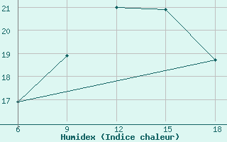 Courbe de l'humidex pour Beni-Saf