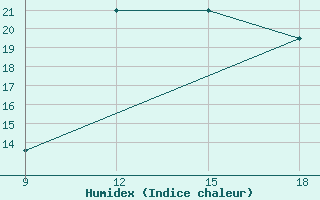 Courbe de l'humidex pour Ghadames