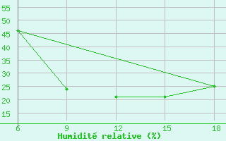 Courbe de l'humidit relative pour Saida