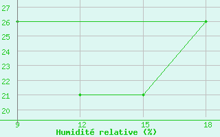 Courbe de l'humidit relative pour Rutbah