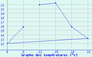 Courbe de tempratures pour Vlore