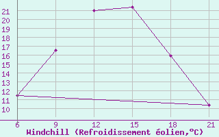 Courbe du refroidissement olien pour Sallum Plateau