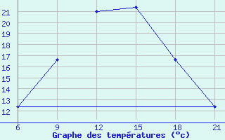 Courbe de tempratures pour Sallum Plateau