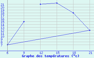 Courbe de tempratures pour Elbasan