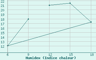 Courbe de l'humidex pour Skikda