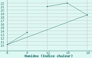 Courbe de l'humidex pour Skikda