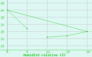 Courbe de l'humidit relative pour Hon