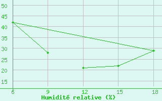 Courbe de l'humidit relative pour Bordj Bou Arreridj