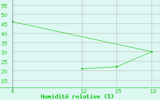 Courbe de l'humidit relative pour Rutbah