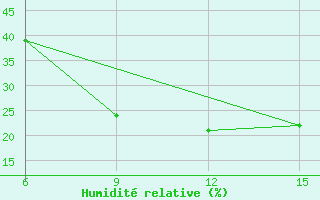 Courbe de l'humidit relative pour Ana