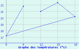 Courbe de tempratures pour Latronico