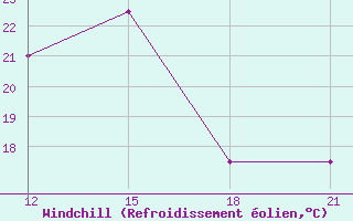 Courbe du refroidissement olien pour Giarabub