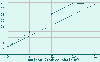 Courbe de l'humidex pour Burgos (Esp)