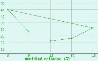 Courbe de l'humidit relative pour Bouira