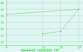 Courbe de l'humidit relative pour Duhook