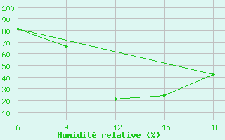 Courbe de l'humidit relative pour Midelt