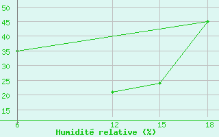 Courbe de l'humidit relative pour Lazaropole