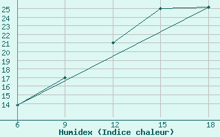 Courbe de l'humidex pour Burgos (Esp)