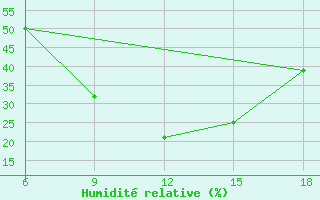 Courbe de l'humidit relative pour Mus