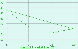 Courbe de l'humidit relative pour Ana