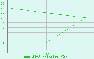 Courbe de l'humidit relative pour Hon