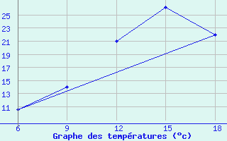 Courbe de tempratures pour Burgos (Esp)