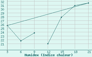 Courbe de l'humidex pour Cordoba-In-Veracruz