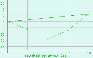 Courbe de l'humidit relative pour Bouira