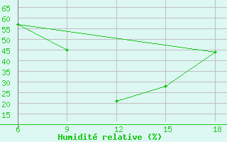 Courbe de l'humidit relative pour Aksehir