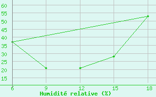 Courbe de l'humidit relative pour Miliana