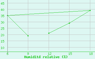 Courbe de l'humidit relative pour Duhook