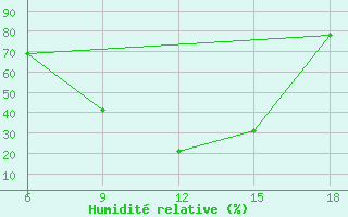 Courbe de l'humidit relative pour Sile Turkey