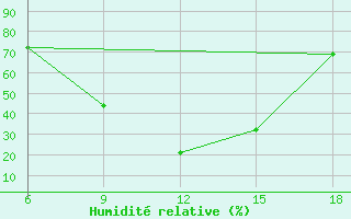 Courbe de l'humidit relative pour Djelfa